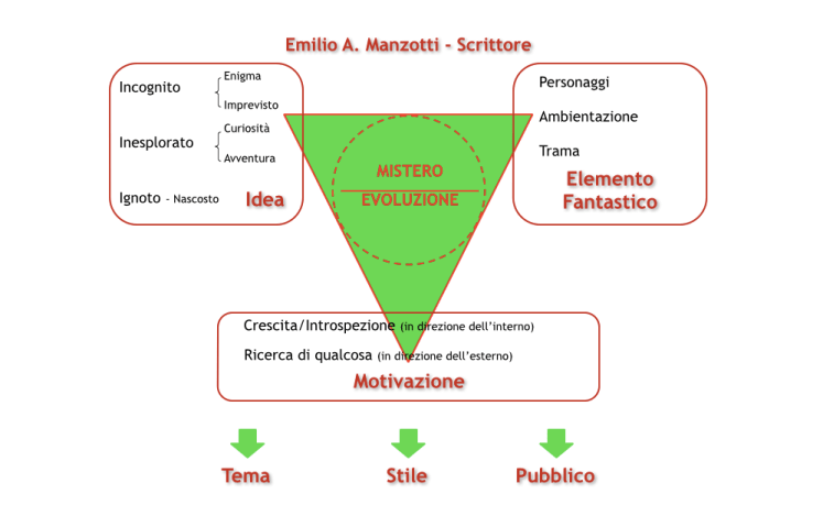 Codice Genetico Scrittore_Emilio Alessandro Manzotti 09.19.55